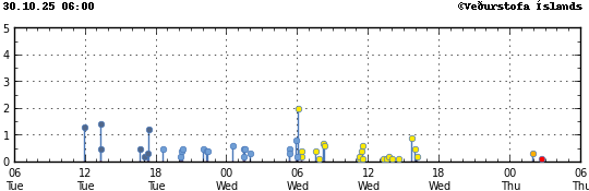 Graph showing earthquake timing and magnitude