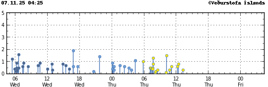 Graph showing earthquake timing and magnitude
