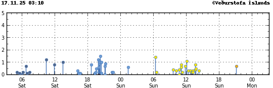Graph showing earthquake timing and magnitude