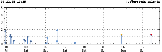 Graph showing earthquake timing and magnitude