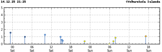 Graph showing earthquake timing and magnitude