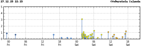 Graph showing earthquake timing and magnitude
