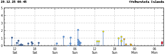 Graph showing earthquake timing and magnitude