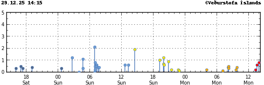 Graph showing earthquake timing and magnitude