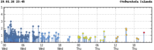 Graph showing earthquake timing and magnitude