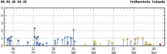 Graph showing earthquake timing and magnitude