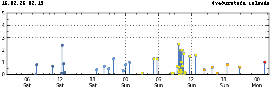 Graph showing earthquake timing and magnitude
