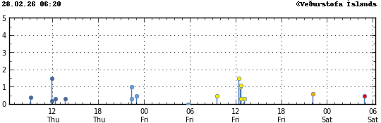 Graph showing earthquake timing and magnitude