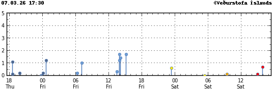 Graph showing earthquake timing and magnitude