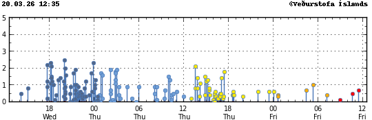 Graph showing earthquake timing and magnitude
