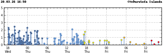 Graph showing earthquake timing and magnitude