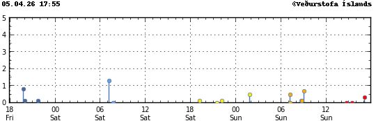 Graph showing earthquake timing and magnitude