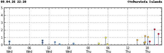 Graph showing earthquake timing and magnitude