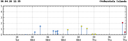 Graph showing earthquake timing and magnitude