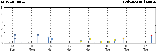 Graph showing earthquake timing and magnitude