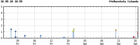 Graph showing earthquake timing and magnitude