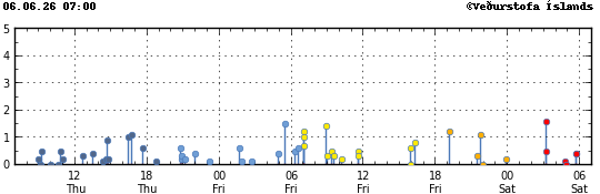 Graph showing earthquake timing and magnitude