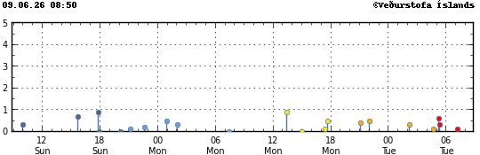 Graph showing earthquake timing and magnitude
