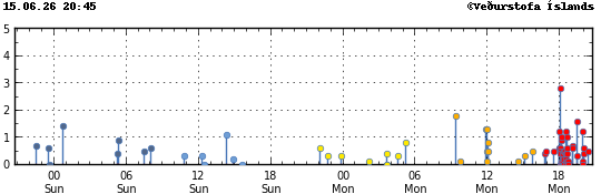 Graph showing earthquake timing and magnitude