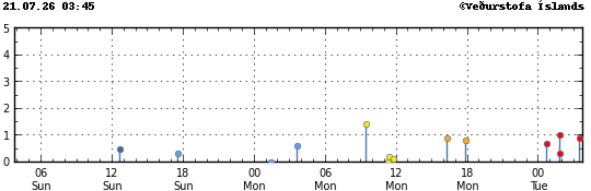 Graph showing earthquake timing and magnitude