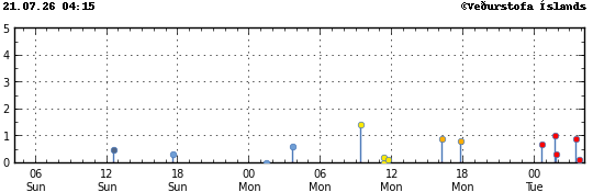 Graph showing earthquake timing and magnitude