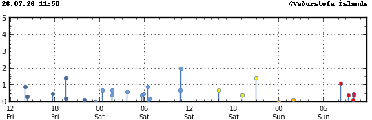 Graph showing earthquake timing and magnitude