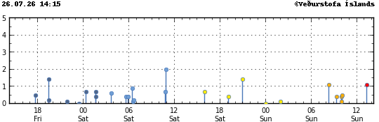 Graph showing earthquake timing and magnitude