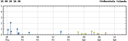 Graph showing earthquake timing and magnitude