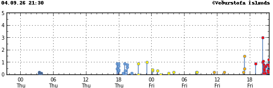 Graph showing earthquake timing and magnitude