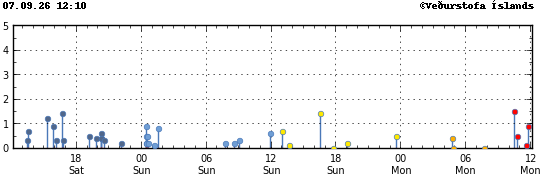 Graph showing earthquake timing and magnitude