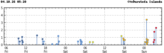 Graph showing earthquake timing and magnitude