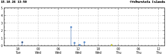 Graph showing earthquake timing and magnitude