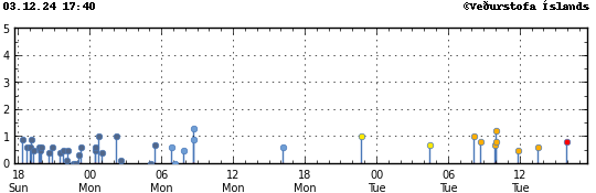 Graph showing earthquake timing and magnitude