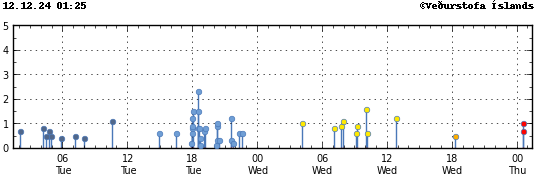 Graph showing earthquake timing and magnitude