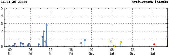 Graph showing earthquake timing and magnitude