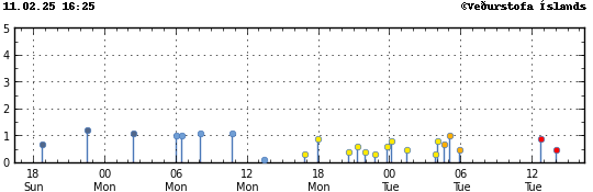 Graph showing earthquake timing and magnitude