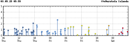 Graph showing earthquake timing and magnitude