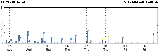 Graph showing earthquake timing and magnitude