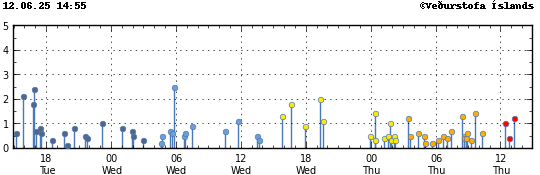 Graph showing earthquake timing and magnitude