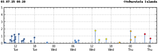 Graph showing earthquake timing and magnitude