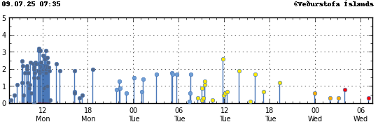 Graph showing earthquake timing and magnitude