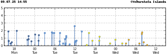 Graph showing earthquake timing and magnitude