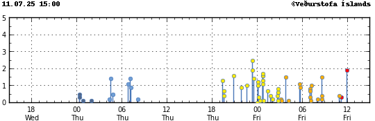 Graph showing earthquake timing and magnitude