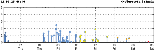 Graph showing earthquake timing and magnitude