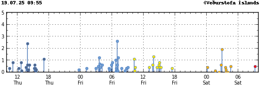 Graph showing earthquake timing and magnitude