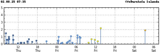 Graph showing earthquake timing and magnitude