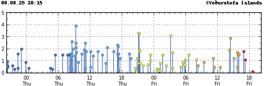 Graph showing earthquake timing and magnitude