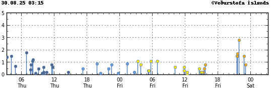 Graph showing earthquake timing and magnitude