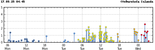 Graph showing earthquake timing and magnitude