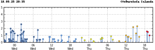 Graph showing earthquake timing and magnitude